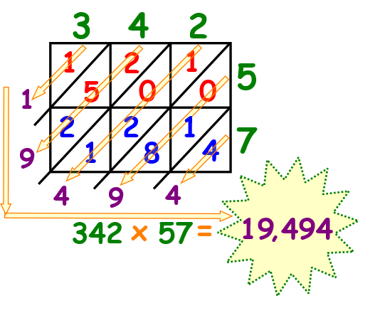 lattice multiplication anchor chart
