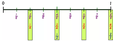 fraction number line game