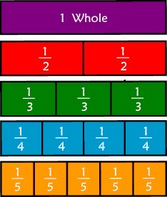 Fraction Strip Is Great Hands On Tool For Teaching Fractions